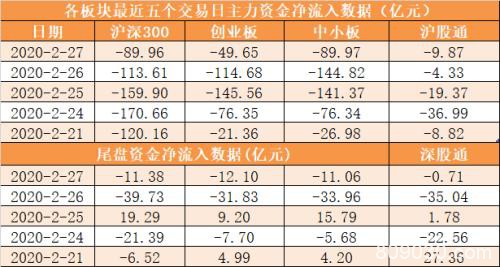 两市主力资金净流出338亿元 龙虎榜机构抢筹20股