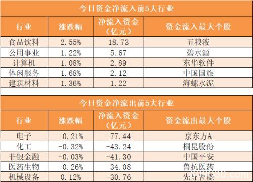 主力资金净流出338亿元 龙虎榜机构抢筹20股