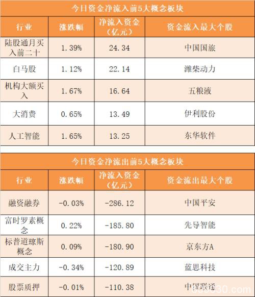 两市主力资金净流出338亿元 龙虎榜机构抢筹20股