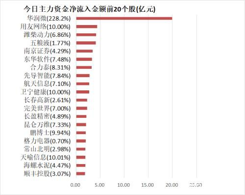 两市主力资金净流出338亿元 龙虎榜机构抢筹20股