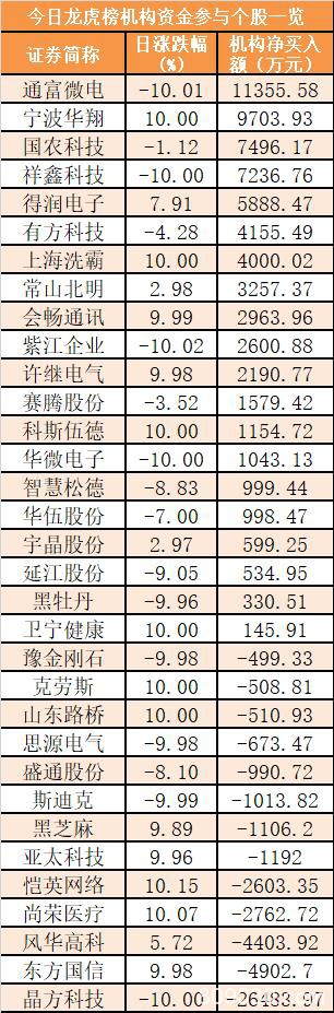 两市主力资金净流出338亿元 龙虎榜机构抢筹20股