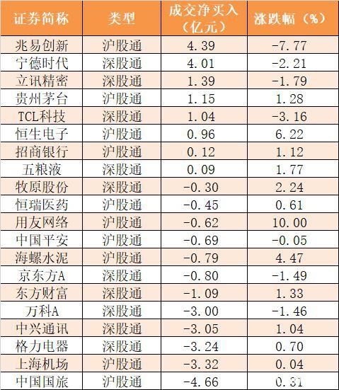 主力资金净流出338亿元 龙虎榜机构抢筹20股