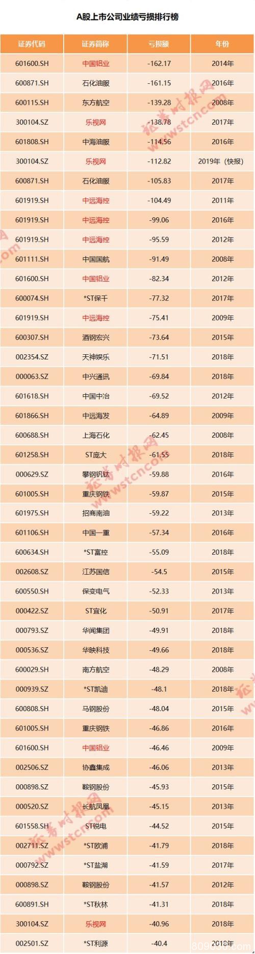 3年亏掉300亿！昔日创业板“一哥”陨落，进入退市倒计时…还有这些高危公司（名单）