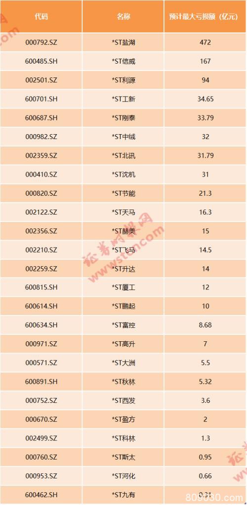 3年亏掉300亿！昔日创业板“一哥”陨落，进入退市倒计时…还有这些高危公司（名单）