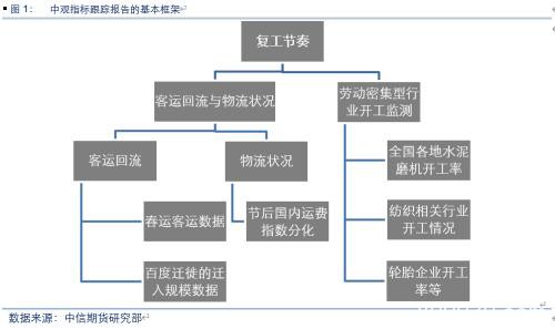 复工追踪专题：建筑、纺织、制造业等行业复工进度评估