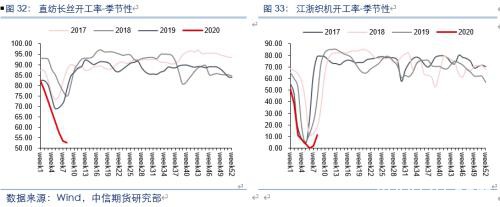 复工追踪专题：建筑、纺织、制造业等行业复工进度评估