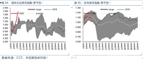 复工追踪专题：建筑、纺织、制造业等行业复工进度评估