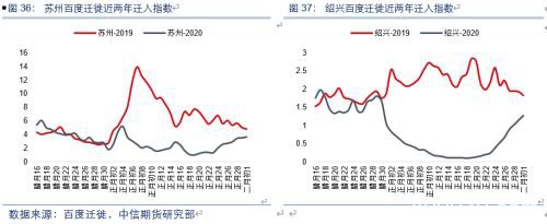 复工追踪专题：建筑、纺织、制造业等行业复工进度评估