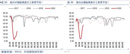 复工追踪专题：建筑、纺织、制造业等行业复工进度评估