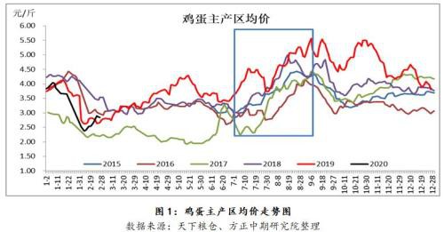 市场情绪转淡 鸡蛋期货承压下挫