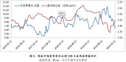 市场情绪转淡 鸡蛋期货承压下挫