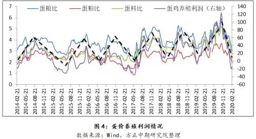 市场情绪转淡 鸡蛋期货承压下挫