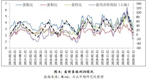 市场情绪转淡 鸡蛋期货承压下挫