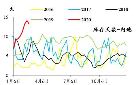 关于甲醇的猜想：未来需求回到季节性水平