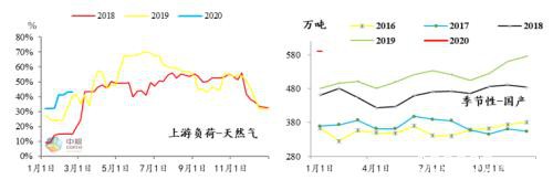 关于甲醇的猜想：未来需求回到季节性水平