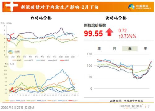 浅析鸡蛋盘面及更新肉鸡料消费