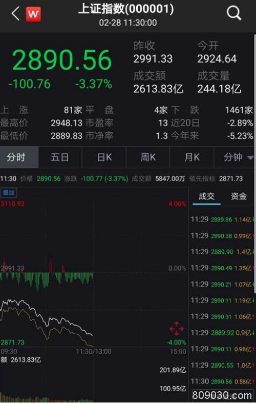 海外市场恐慌性暴跌 A股巨震 世卫组织：全球疫情处于关键时刻