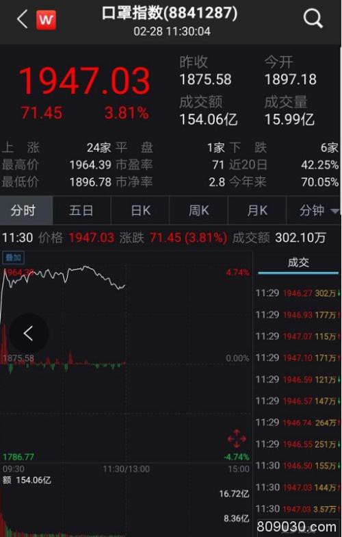 海外市场恐慌性暴跌 A股巨震 世卫组织：全球疫情处于关键时刻