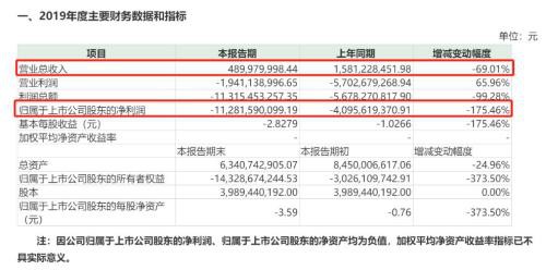 乐视再亏百亿 *ST康得亏超50亿 谁是“退市种子选手”？