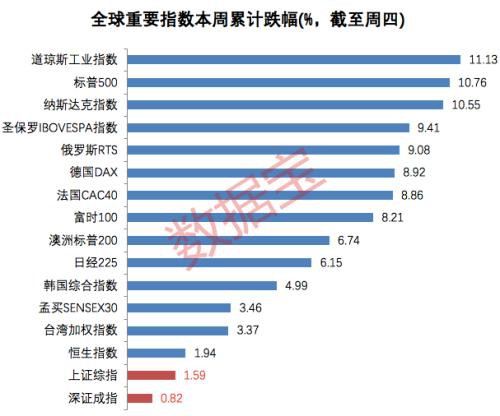 全球股市哀鸿遍野！ A股市值半日蒸发超2.5万亿 这个概念一枝独秀