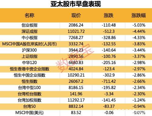 全球股市哀鸿遍野！ A股市值半日蒸发超2.5万亿 这个概念一枝独秀