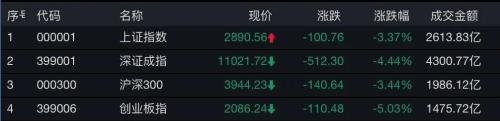 创业板指跌逾5% 机构：仍有三大积极因素