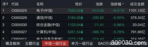 创业板指跌逾5% 机构：仍有三大积极因素