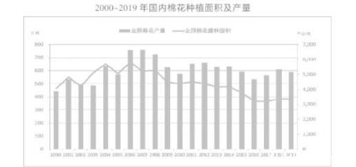 中国粮油市场分析报告 2019年中国棉花市场分析