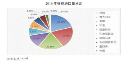 中国粮油市场分析报告 2019年中国棉花市场分析