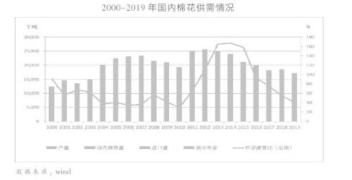 中国粮油市场分析报告 2019年中国棉花市场分析