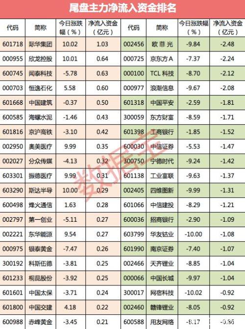 大资金多日出逃、千亿白马也遭抛弃 尾盘主力相中这些股