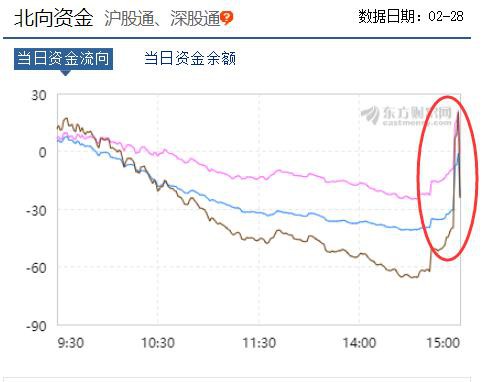 创业板再跌5.7% 外资尾盘异动扫货！12年前一幕要重现？