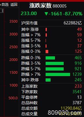 创业板再跌5.7% 外资尾盘异动扫货！12年前一幕要重现？