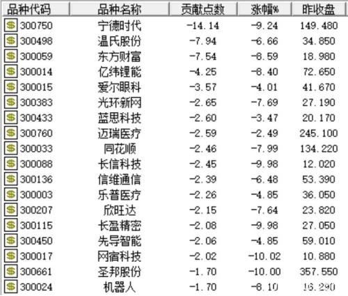创业板再跌5.7% 外资尾盘异动扫货！12年前一幕要重现？