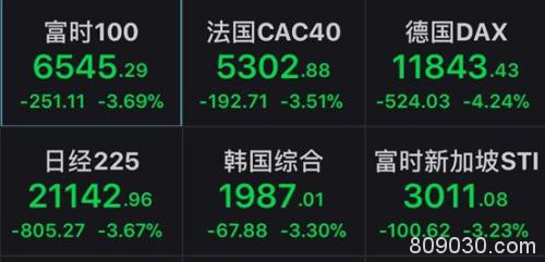 全球股市跌跌不休？欧股周五开盘重挫4% 美股期货大幅低开