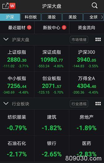 创业板暴跌近6% A股遭遇“黑色星期五”！