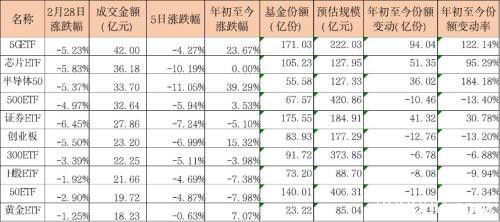 成交量持续领先！股市大跌 半导体、5G等热门ETF依然受追捧