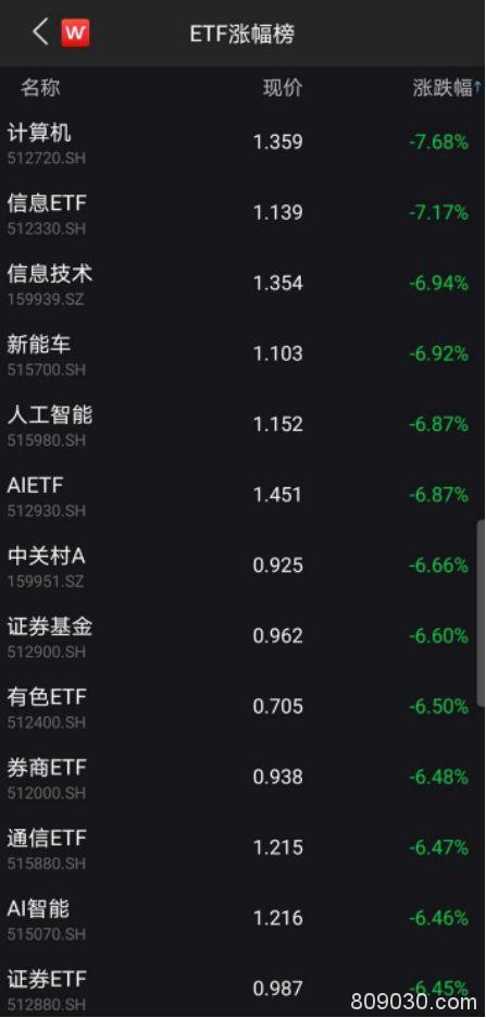 成交量持续领先！股市大跌 半导体、5G等热门ETF依然受追捧