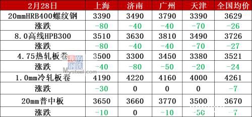 期钢大跌近100、铁水产量不降反增 钢价或续跌