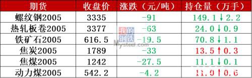 期钢大跌近100、铁水产量不降反增 钢价或续跌