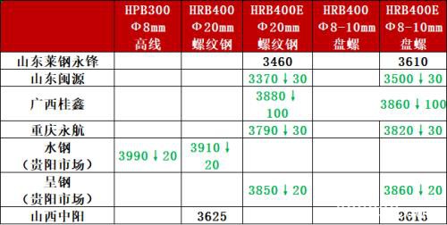 期钢大跌近100、铁水产量不降反增 钢价或续跌