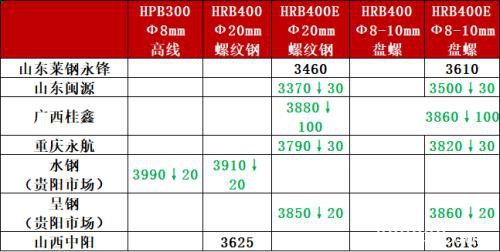 期钢大跌近100、铁水产量不降反增 钢价或续跌