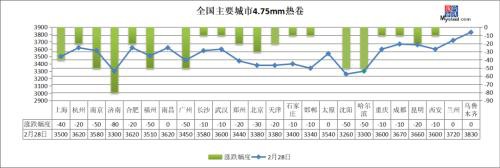 期钢大跌近100、铁水产量不降反增 钢价或续跌