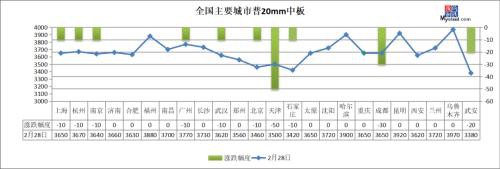 期钢大跌近100、铁水产量不降反增 钢价或续跌