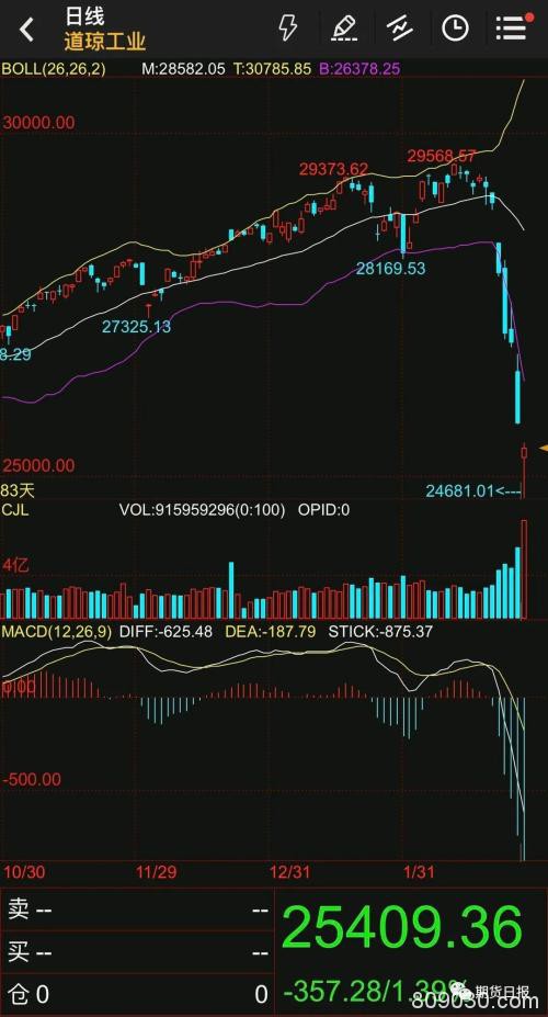 全球资本市场告急！美股、原油狂泄 恐慌情绪笼罩华尔街