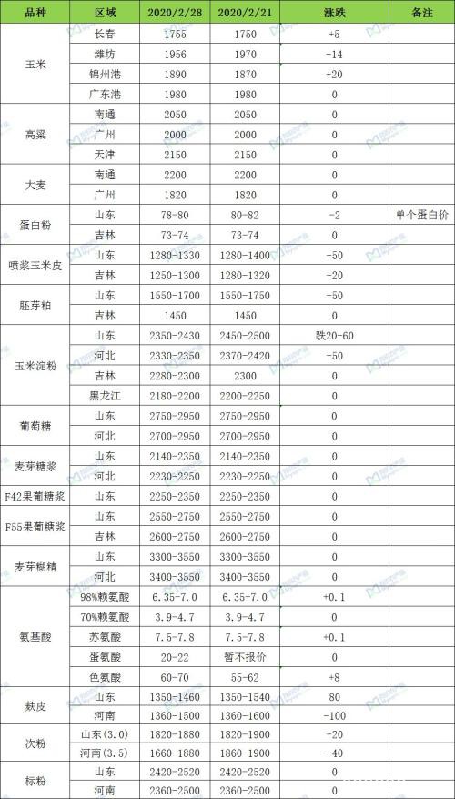 玉米购销恢复 下游大量补库