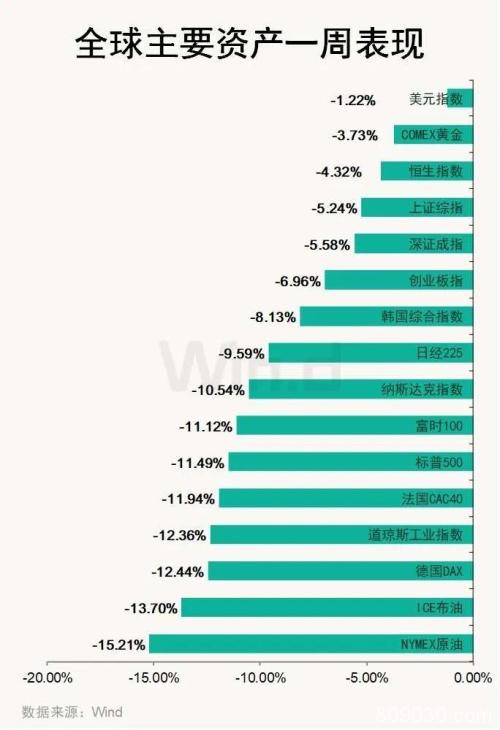 道指跌超12%、美油跌超15%、黄金也熄火 全球市场迎来最惨一周