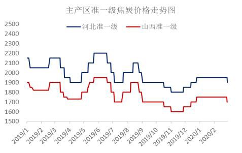 焦炭多重因素影响下 3月仍有下跌压力