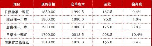 焦炭多重因素影响下 3月仍有下跌压力