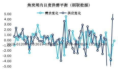 焦炭多重因素影响下 3月仍有下跌压力